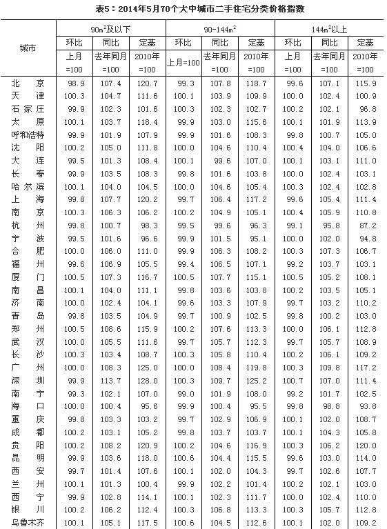 统计局：5月70大中城市中35城新房价格环比下降