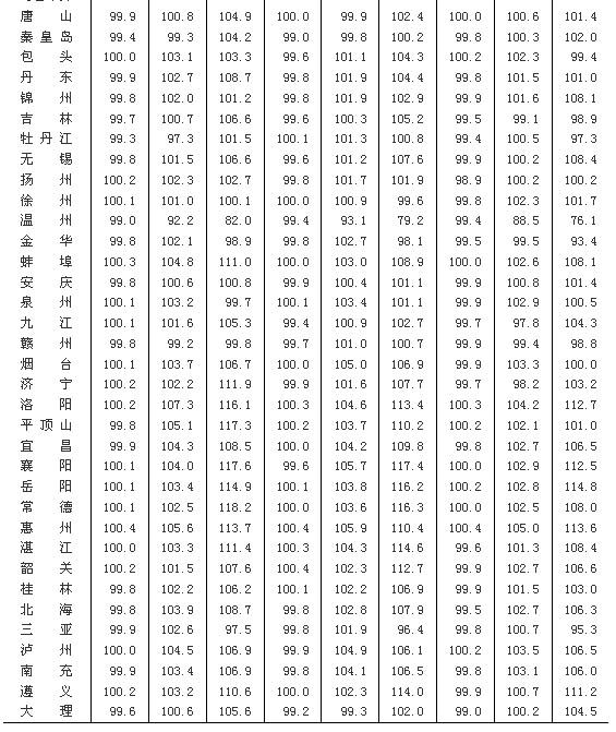 统计局：5月70大中城市中35城新房价格环比下降