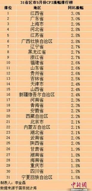31省份5月CPI涨幅出炉 28地涨幅较上月回升