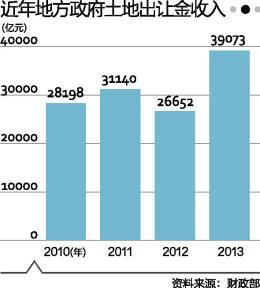 去年地方政府土地出让金3.9万亿 创历史新高
