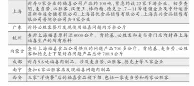 福喜相关责任人被警方控制 封存福喜产品约100吨