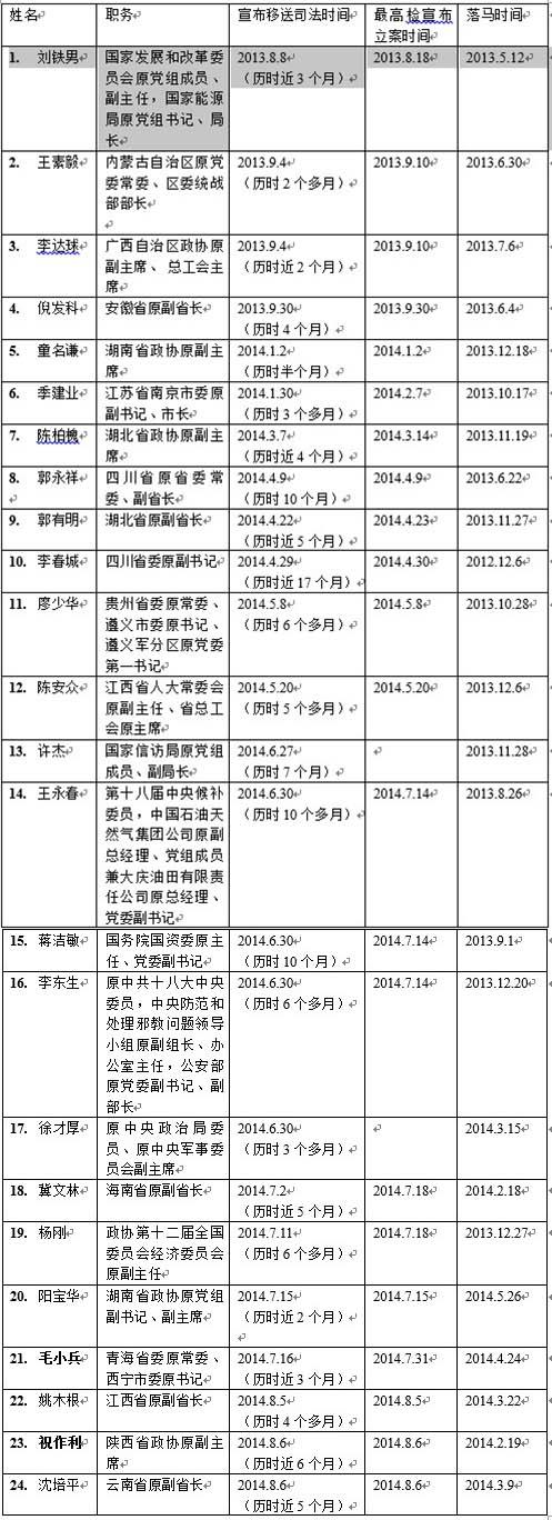十八大后落马省部级以上高官近6成进入司法阶段