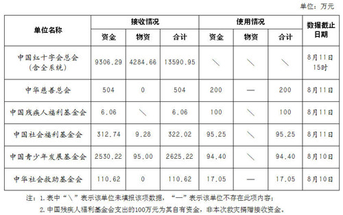 民政部:截至11日红会接受云南救灾捐赠款物超1.3亿