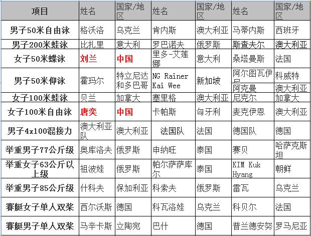 青奥次日综述:中国队再添1金 中华台北队获2金