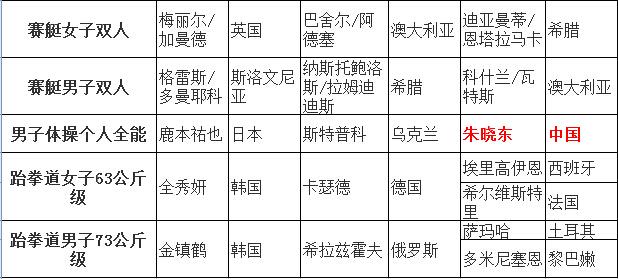 青奥次日综述:中国队再添1金 中华台北队获2金