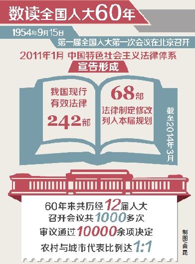 全国人大成立60周年：本届人大拟制修法律68部 