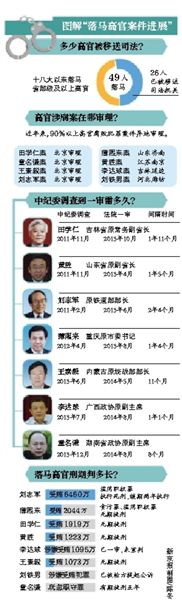 十八大以来49名落马高官中26人已进入司法程序