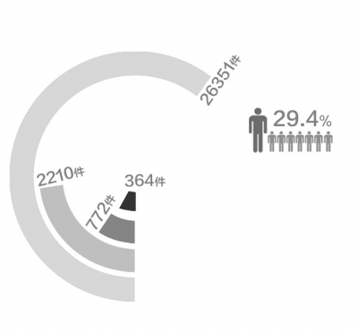 针对本市暴露出来的“小官巨腐”问题，市纪委昨天透露，目前正在对56名乡村干部违纪违法问题严厉查处。