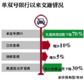 北京单双号限行拥堵指数降70% 公交客流增10%