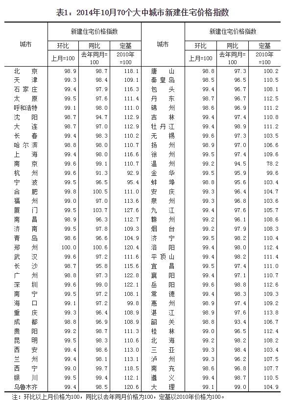 中国70个大中城市10月新房价格环比全线停涨