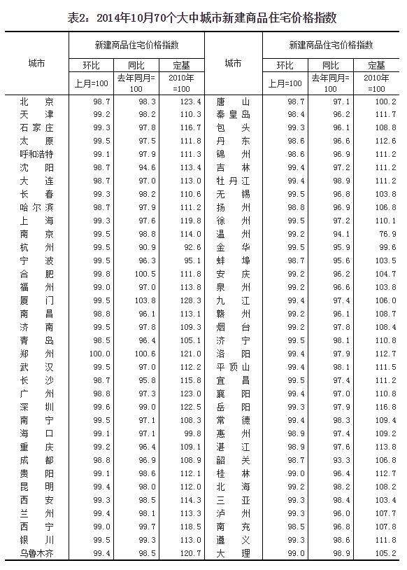 中国70个大中城市10月新房价格环比全线停涨