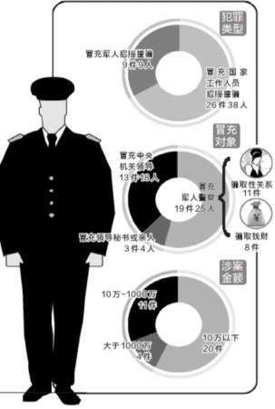 冒充军人警察近六成为骗色