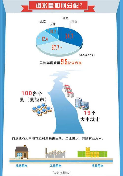 南水北调中线正式通水 历时11年建成