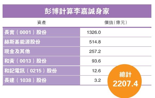 李嘉诚身家仅差马云24亿港元 旗下资产大对比