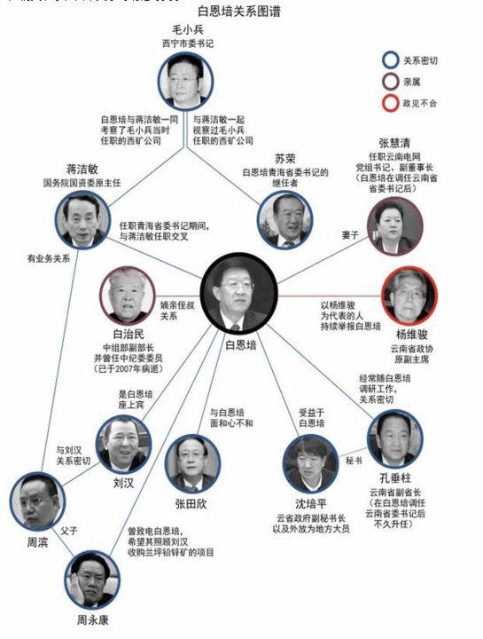 云南省委原书记白恩培被开除党籍和公职