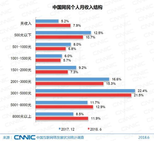 中国网民收入结构。图片来源：CNNIC报告。