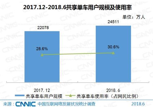 共享单车用户规模及使用率。图片来源：CNNIC报告。