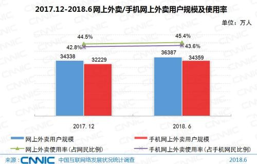 网络外卖用户规模及使用率。图片来源：CNNIC报告。