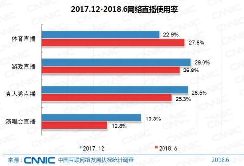 网络直播使用率。图片来源：CNNIC报告。