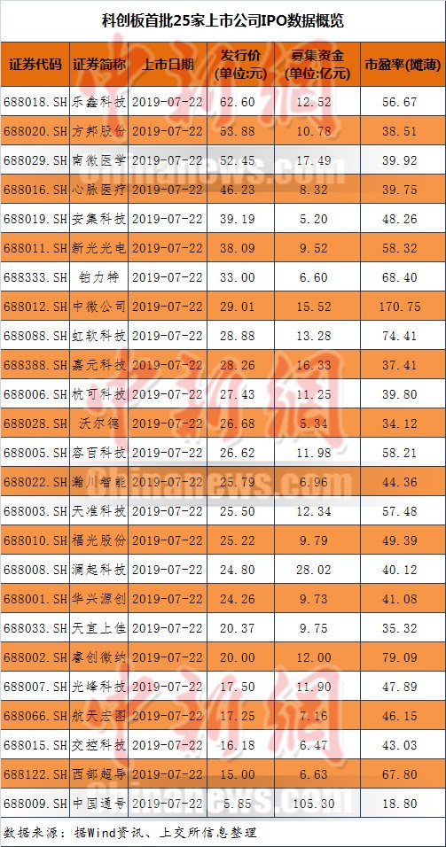 科创板首批25家上市公司IPO数据概览。制表：程春雨