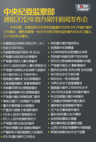 中纪委监察部通报2012年大案