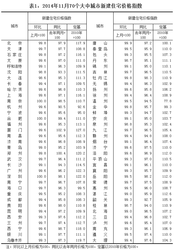 国家统计局：11月70个城市房价环比无一上涨