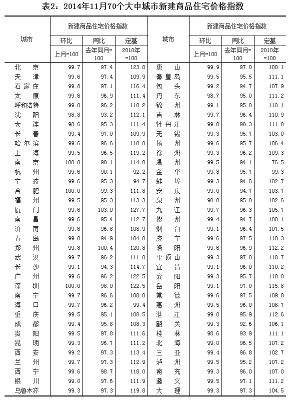 国家统计局：11月70个城市房价环比无一上涨