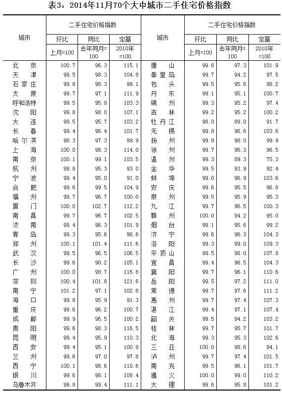 国家统计局：11月70个城市房价环比无一上涨