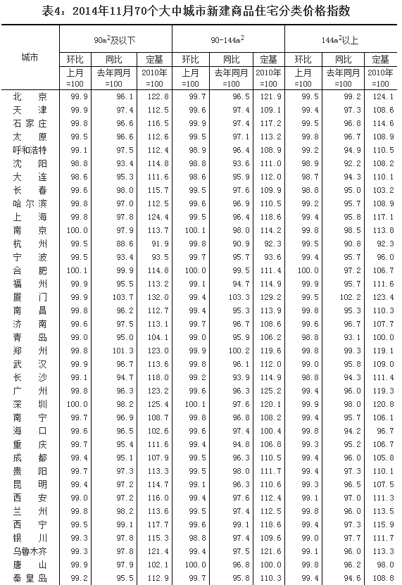 国家统计局：11月70个城市房价环比无一上涨