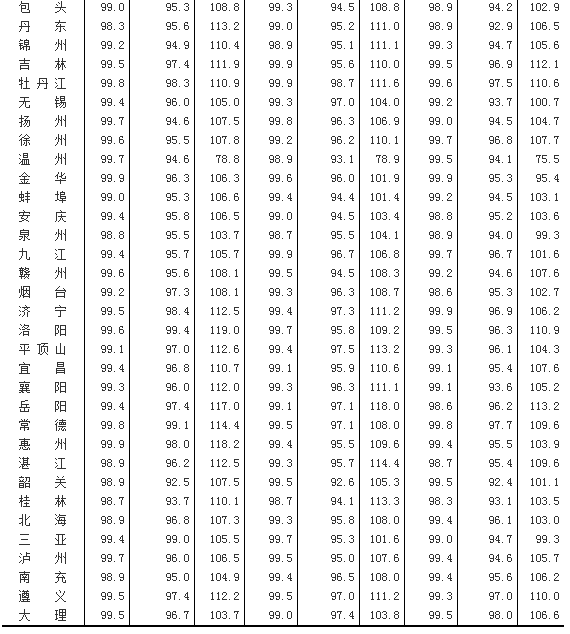 国家统计局：11月70个城市房价环比无一上涨