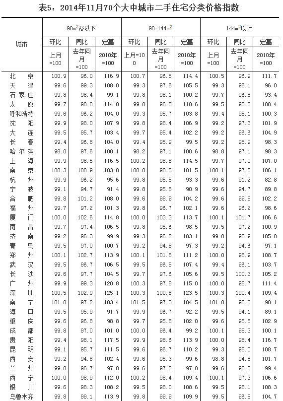 国家统计局：11月70个城市房价环比无一上涨