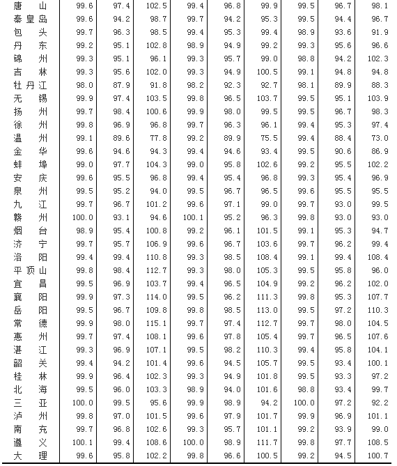 国家统计局：11月70个城市房价环比无一上涨