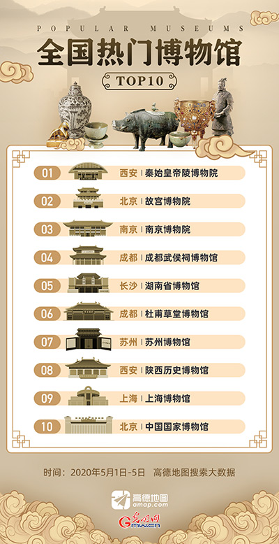 全国热门博物馆出炉你计划去哪里打卡？