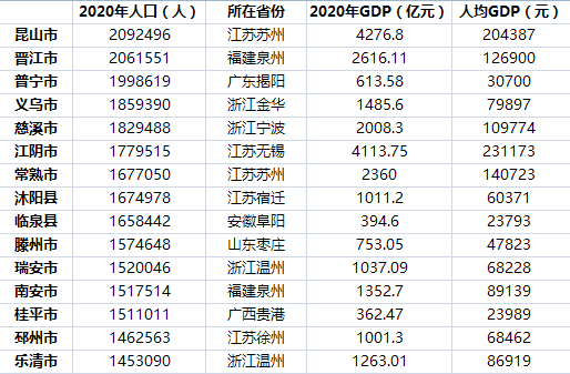 人口总量TOP15县域GDP及人均GDP