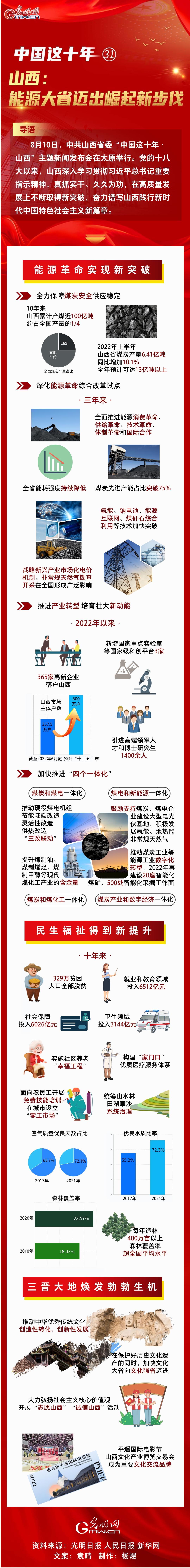 【中国这十年㉛】一图速览 山西：能源大省迈出崛起新步伐