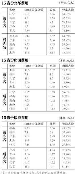 15个省份三公预算达114亿 13省至今仍未公开