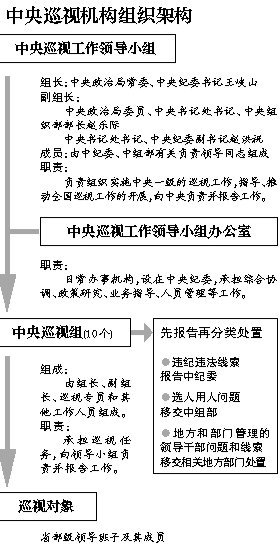 中纪委副书记释疑中央巡视组“只报告不办案”