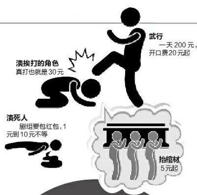 群众演员各种分工都有不同价格，分类非常详细。