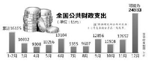 2013年全国公共财政12月或将突击花钱近25000亿