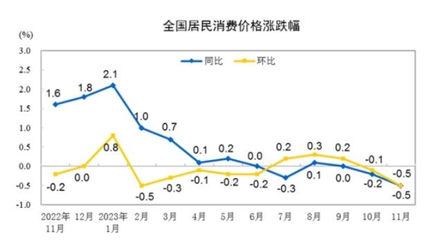 国家统计局11月居民消费价格同比下降05